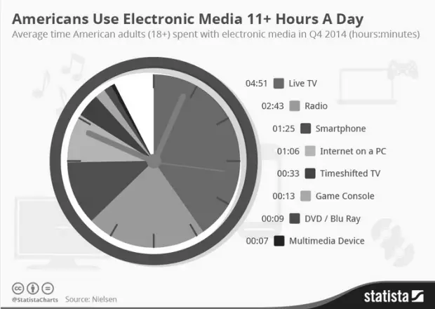 What Does an Average American Do in a Day? photo 0